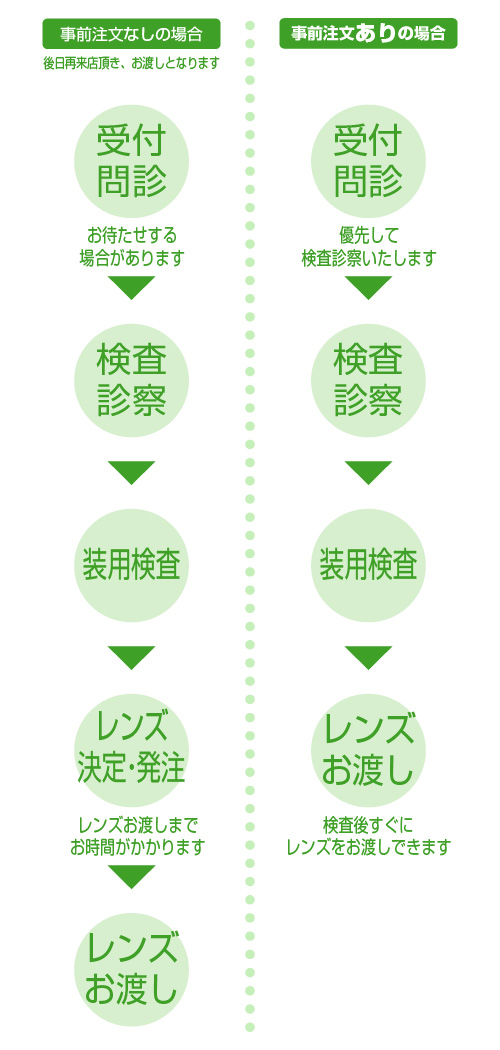 コンタクトレンズ事前注文なしとありの比較