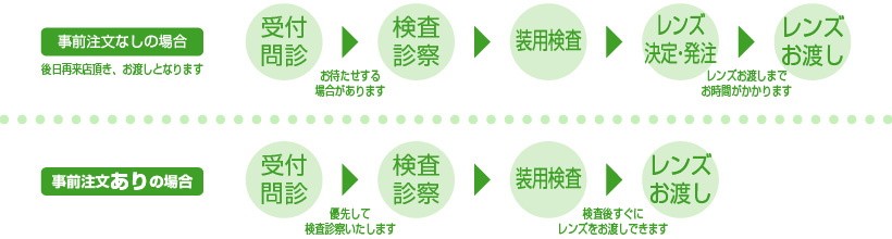 コンタクトレンズ事前注文なしとありの比較